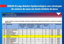 SESAB divulga Boletim Epidemiológico com retratação do número de casos em Santo Antônio de Jesus
