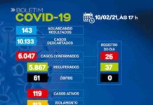 SAJ – Boletim coronavírus: Dos 119 casos ativos, 113 em tratamento domiciliar e 06 internados