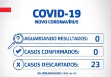SAJ permanece sem casos confirmados e sem casos suspeitos de COVID-19