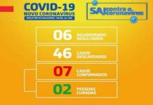 Com 04 novos casos, da NATULAB, sobe para sete o número de contaminados pelo Covid-19, em Santo Antonio de Jesus