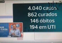 Com mais 306 casos, Bahia bate recorde de diagnósticos de Covid-19 em 24h