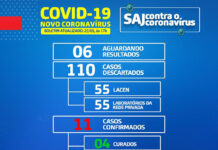 Sobe para 11 o número de contaminados pelo coronavírus, em Santo Antonio de Jesus