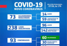 Santo Antônio de Jesus – 93 casos, dos quais 60 recuperados, 30 em domicílio e 03 óbitos: coronavírus