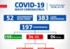 SAJ – Com 34 casos ativos de coronavírus, município segue com comércio fechado