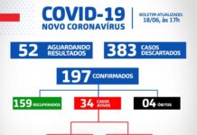 SAJ – Com 34 casos ativos de coronavírus, município segue com comércio fechado