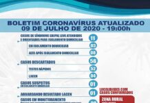 ARATUÍPE: Com apenas um óbito, felizmente, município mantém coronavírus sobre controle