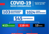 SAJ: Dos 545 casos confirmados de coronavírus, 413 recuperados, 119 ativos e 13 óbitos