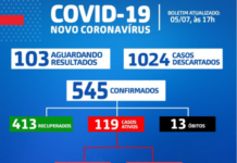 SAJ: Dos 545 casos confirmados de coronavírus, 413 recuperados, 119 ativos e 13 óbitos