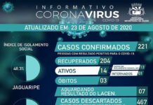 JAGUARIPE: Boletim Coronavírus – com apenas 01 caso de internamento e 13 em isolamento domiciliar