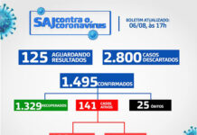 SAJ- Boletim Coronavírus – Dos 1495 casos confirmados, 1329 recuperados, 141 ativos e 25 óbitos
