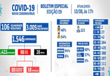 SAJ: BOLETIM CORONAVÍRUS: DOS 1.546 casos confirmados, 1422 recuperados, 98 ativos e 26 óbitos