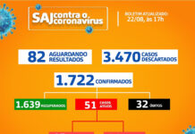 SAJ: Boletim Coronavírus – Dos 1722 casos confirmados, 1645 curados, 47 ativos, 32 óbitos
