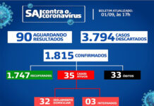 SAJ: Boletim coronavírus – Com 13 novos casos, as pessoas precisam entender que a pandemia ainda não acabou