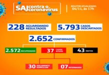 SAJ: Boletim Coronavírus – Dos 2.652 casos confirmados, 2572 recuperados, 37 óbitos e 43 ativos