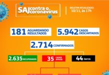 SAJ: Boletim Coronavírus – Dos 35 caos ativos, 30 em isolamento domiciliar e 05 internados