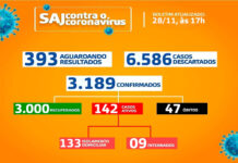 SAJ registra aumento na geração de emprego pelo 3º mês consecutivo