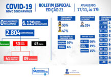 SAJ: Boletim Coronavírus – Dos 50 casos ativos, 41 em regime domiciliar e 09 internados
