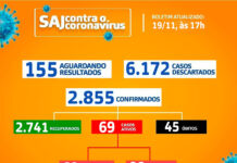 SAJ – Boletim coronavírus: Dos 69 casos ativos, 60 em regime domiciliar e 09 internados