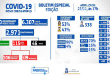 SAJ- Boletim Coronavírus – Dos 115 casos ativos, 106 em regime domiciliar e 09 internados