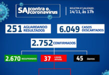 SAJ: Coronavírus- Dos 37 casos ativos, 34 em regime domiciliar e 04 internados