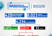 SAJ – Boletim Coronavírus: Dos 112 casos ativos, 99 em tratamento domiciliar e 13 internados
