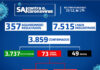 SAJ – Boletim Coronavírus: Dos 73 casos ativos, 48 em tratamento domiciliar e 15 internados