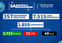 SAJ – Boletim Coronavírus: Dos 73 casos ativos, 48 em tratamento domiciliar e 15 internados