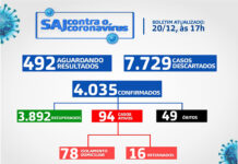 SAJ – Boletim coronavírus: Dos 94 casos ativos, 78 em tratamento domiciliar e 16 internados