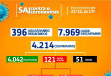 SAJ – Boletim coronavírus: Dos 121 casos ativos, 108 em tratamento domiciliar e 13 internados