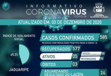 JAGUARIPE: Boletim coronavírus – Dos 5 casos ativos, todos em tratamento domiciliar