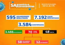 SAJ – Boletim Coronavírus: Dos 70 casos ativos, 58 em tratamento domiciliar e 12 internados