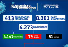 SAJ – Boletim coronavírus: Dos 79 casos ativos, 66 em tratamento domiciliar e 13 em internamento