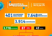 SAJ – Boletim Coronavírus: Dos 87 casos ativos, 72 em tratamento domiciliar e 15 internados