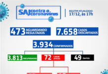 SAJ – Boletim Coronavírus: Dos 72 casos ativos, 57 em tratamento domiciliar e 15 internados