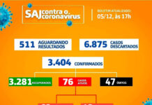 SAJ – Boletim Coronavírus: Dos 76 casos ativos, 63 em isolamento domiciliar e 13 internados