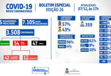 SAJ – Boletim Coronavírus: Dos 54 casos ativos, 42 em tratamento domiciliar e 12 internados