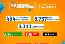SAJ – Boletim Coronavírus: Dos 106 casos, 94 em tratamento domiciliar e 12 internados