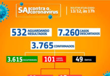 SAJ – Boletim coronavírus: Dos 101 casos ativos, 89 em tratamento domiciliar e 12 internados