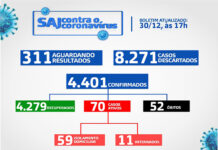 SAJ – Boletim coronavírus: Dos 70 casos ativos, 59 em tratamento domiciliar e 11 internados