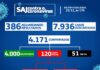 SAJ- Boletim coronavírus: Dos 120 casos ativos, 108 em tratamento domiciliar e 12 internados