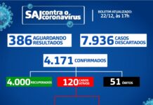 SAJ- Boletim coronavírus: Dos 120 casos ativos, 108 em tratamento domiciliar e 12 internados