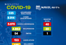 SAJ – Boletim coronavírus : Dos 153 casos ativos, 149 em tratamento domiciliar e 04 internados
