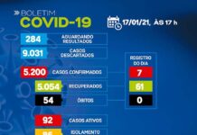 SAJ – Boletim coronavírus: Dos 92 casos ativos, 86 em tratamento domiciliar e 06 internados
