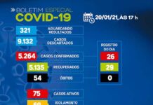 SAJ – Boletim coronavírus: Dos 75 casos ativos, 69 em tratamento domiciliar e 06 internados