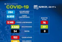 SAJ – Boletim coronavírus: Dos 152 casos ativos, 146 em tratamento domiciliar e 6 internados