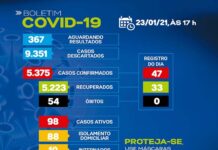 SAJ – Boletim coronavírus: Dos 98 casos ativos, 88 em tratamento domiciliar e 10 internados