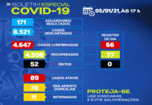 SAJ – Boletim coronavírus: Dos 89 casos ativos, 78 em tratamento domiciliar e 11 em internamento hospitalar
