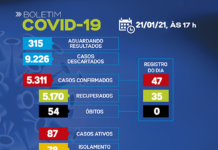 SAJ – Boletim coronavirus: Dos 87 casos ativos, 78 em tratamento domiciliar e 09 internados