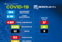 SAJ – Boletim coronavírus: Dos 123 caos ativos, 115 em tratamento domiciliar e 8 em internamento