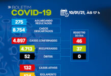 SAJ -Boletim coronavírus: Dos 132 casos ativos, 124 em tratamento domiciliar e 08 internados